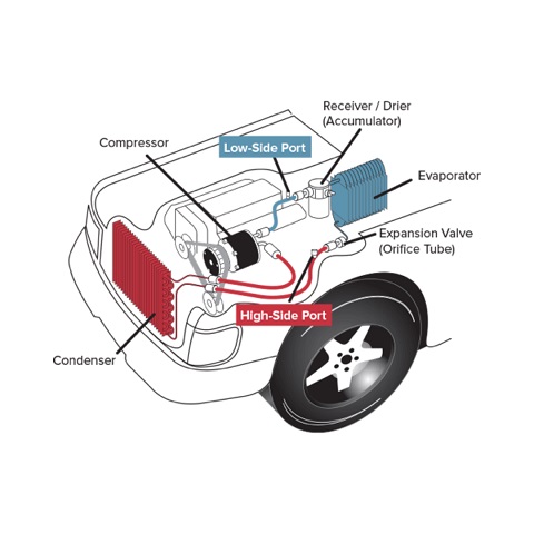 Diagram showing various A/C system components such as the compressor, condenser, evaporator, and expansion valve. MVAC.PRO services these parts for a wide range of motor vehicles including cars, trucks, big rigs, buses, heavy equipment, semi-trucks, vans, shuttles, and agricultural machinery.